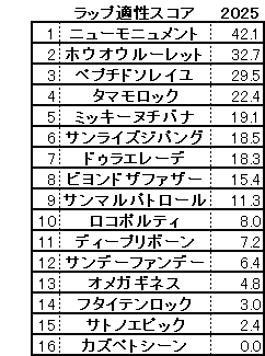 2025　プロキオンＳ　スコア